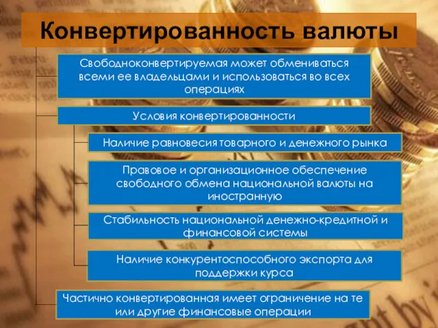 Конвертированность валюты Условия конвертированности Свободноконвертируемая может обмениваться всеми ее владельцами