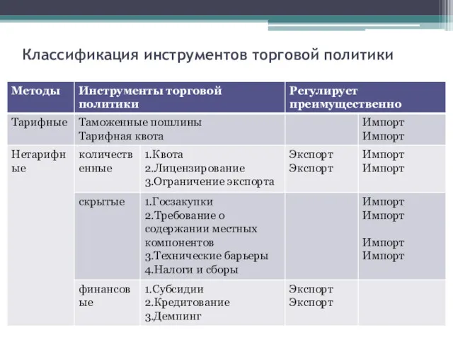 Классификация инструментов торговой политики