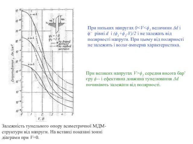Залежність тунельного опору асиметричної МДМ-структури від напруги. На вставці показані