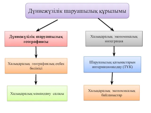 Дүниежүзілік шаруашылық құрылымы Дүниежүзілік шаруашылық географиясы Халықаралық географиялық еңбек бөлінісі