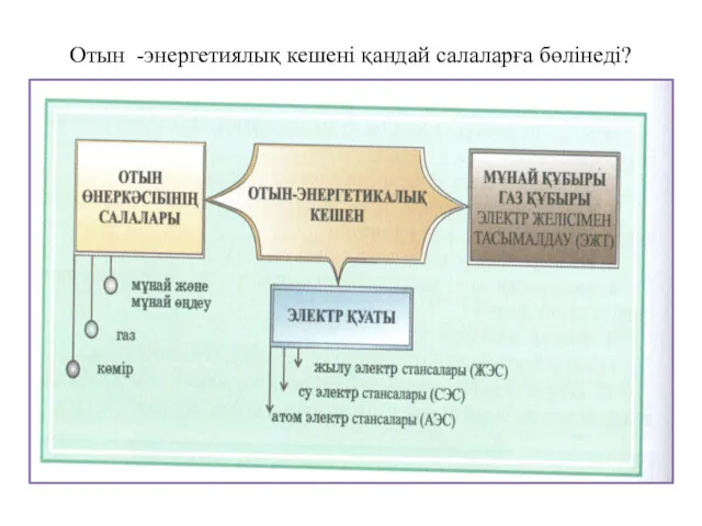 Отын -энергетиялық кешені қандай салаларға бөлінеді?