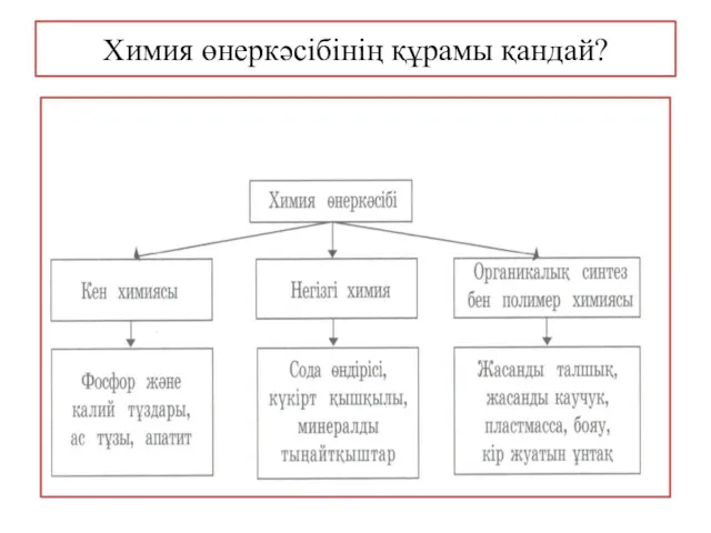 Химия өнеркәсібінің құрамы қандай?