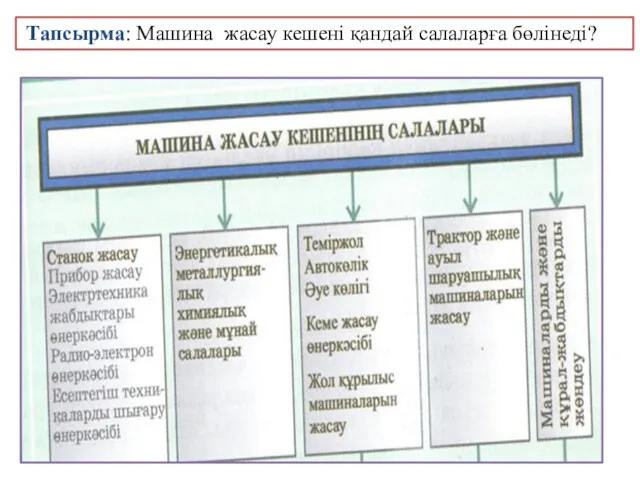 Тапсырма: Машина жасау кешені қандай салаларға бөлінеді?