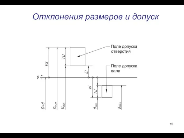 Отклонения размеров и допуск