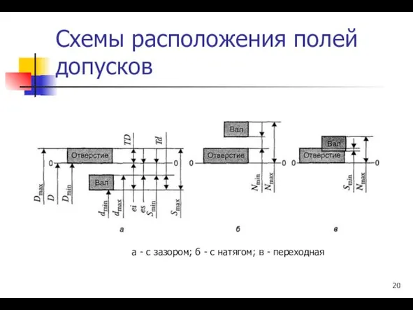 Схемы расположения полей допусков а - с зазором; б - с натягом; в - переходная