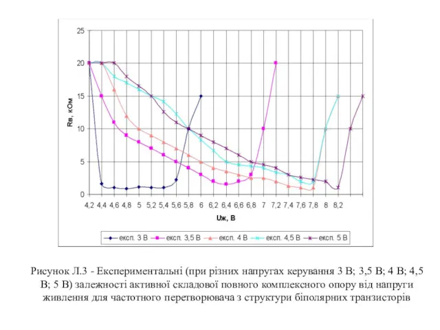 Рисунок Л.3 - Експериментальні (при різних напругах керування 3 В;