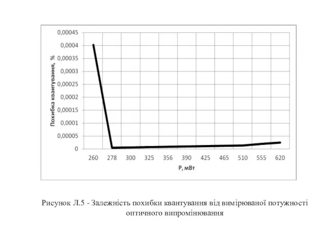 Рисунок Л.5 - Залежність похибки квантування від вимірюваної потужності оптичного випромінювання