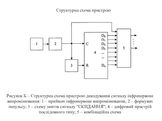 Структурна схема пристрою Рисунок Б – Структурна схема пристрою декодування