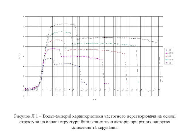 Рисунок Л.1 – Вольт-амперні характеристики частотного перетворювача на основі структури