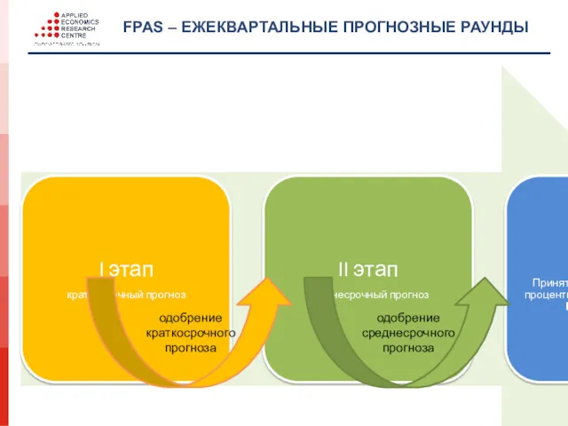 FPAS – ЕЖЕКВАРТАЛЬНЫЕ ПРОГНОЗНЫЕ РАУНДЫ