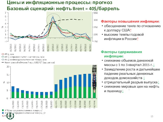 Цены и инфляционные процессы: прогноз Базовый сценарий: нефть Brent =