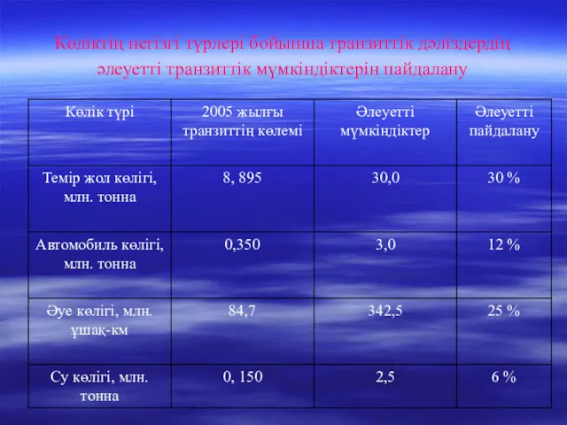 Көліктің негізгі түрлері бойынша транзиттік дәліздердің әлеуетті транзиттік мүмкіндіктерін пайдалану