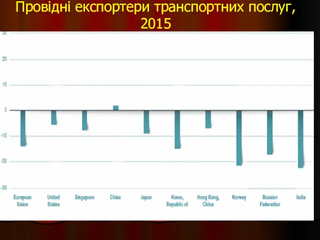 Провідні експортери транспортних послуг, 2015