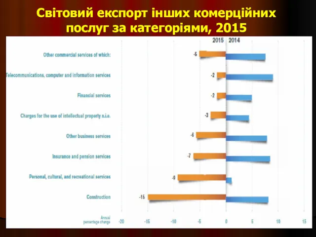 Світовий експорт інших комерційних послуг за категоріями, 2015