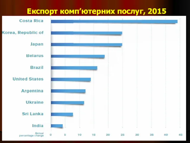 Експорт комп’ютерних послуг, 2015