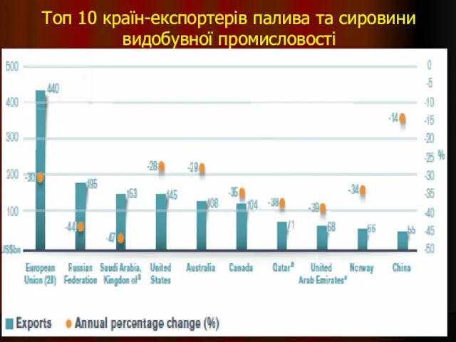 Топ 10 країн-експортерів палива та сировини видобувної промисловості