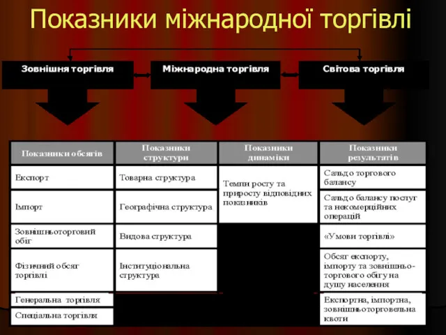 Показники міжнародної торгівлі