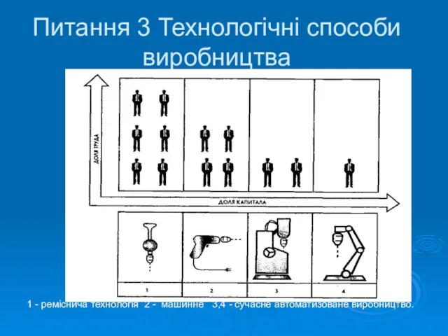 Питання 3 Технологічні способи виробництва 1 - реміснича технологія 2