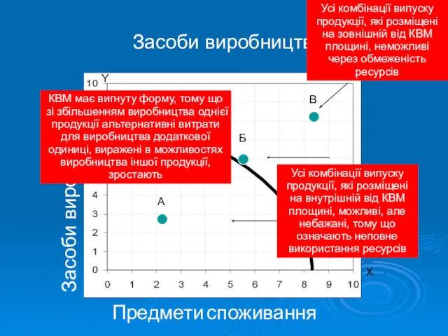 Засоби виробництва Засоби виробництва Предмети споживання Y X В Б