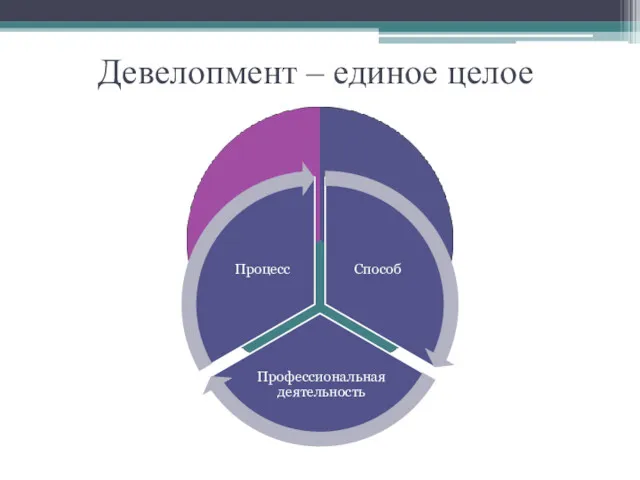 Девелопмент – единое целое