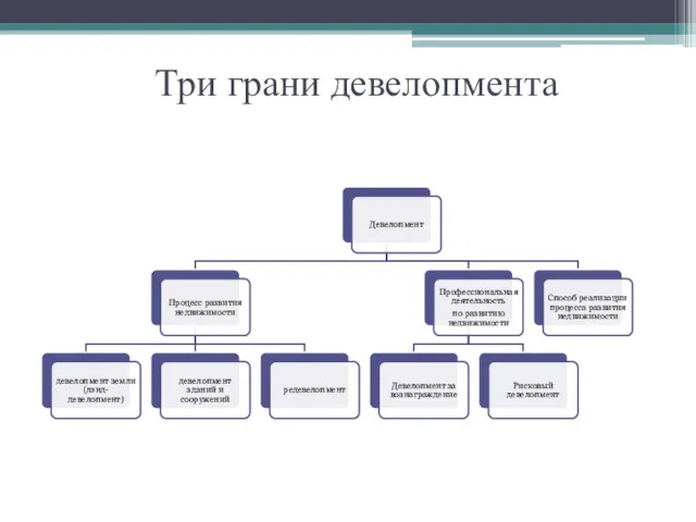 Три грани девелопмента