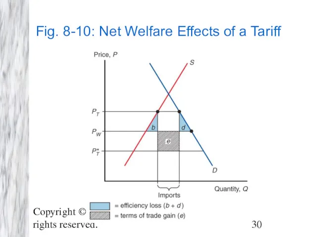 Copyright © 2009 Pearson Addison-Wesley. All rights reserved. Fig. 8-10: Net Welfare Effects of a Tariff