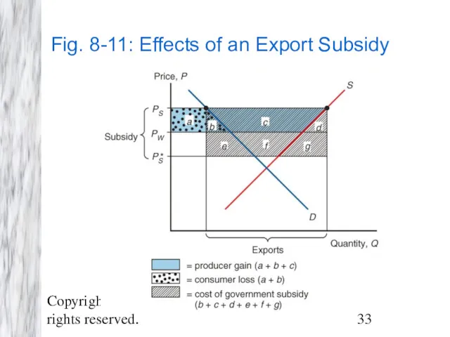 Copyright © 2009 Pearson Addison-Wesley. All rights reserved. Fig. 8-11: Effects of an Export Subsidy