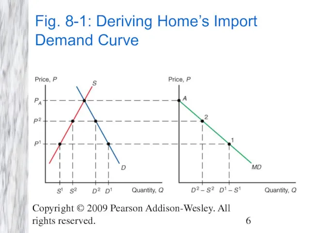 Copyright © 2009 Pearson Addison-Wesley. All rights reserved. Fig. 8-1: Deriving Home’s Import Demand Curve