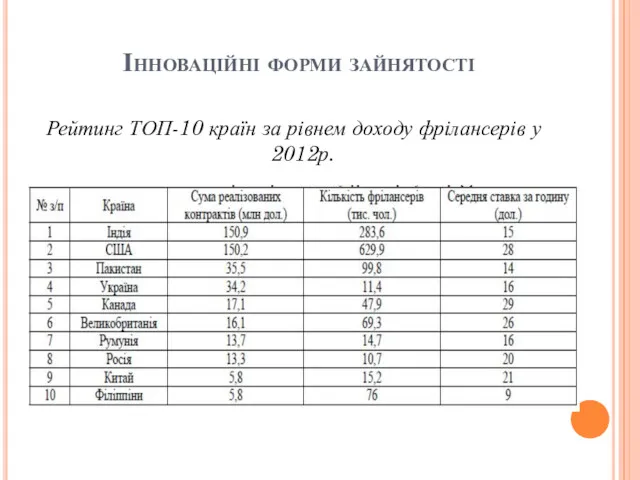 Інноваційні форми зайнятості Рейтинг ТОП-10 країн за рівнем доходу фрілансерів у 2012р.