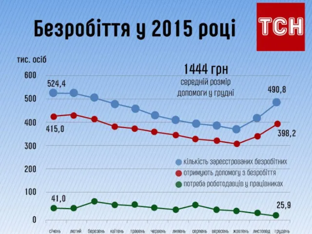 Статистичні дані зайнятого населення в Україні