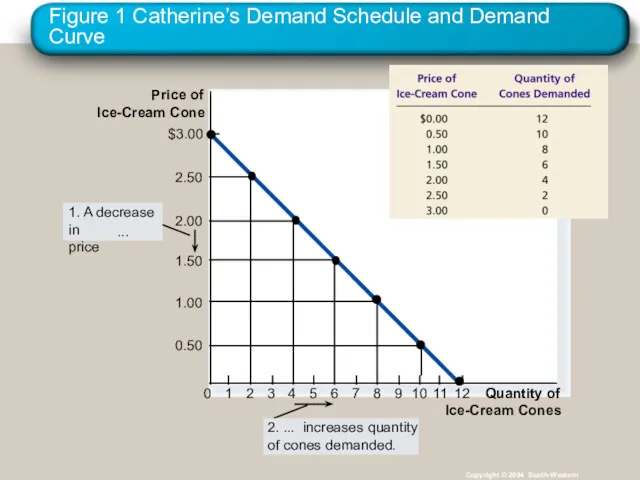 Figure 1 Catherine’s Demand Schedule and Demand Curve Copyright ©