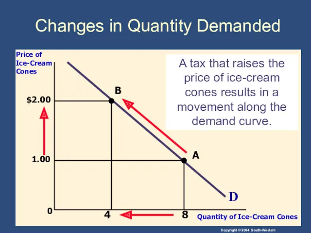 0 D Price of Ice-Cream Cones Quantity of Ice-Cream Cones