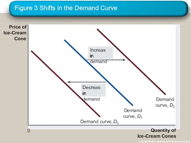 Figure 3 Shifts in the Demand Curve Copyright©2003 Southwestern/Thomson Learning