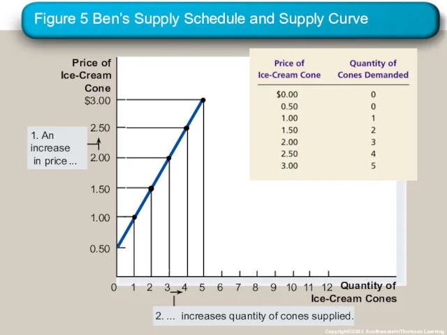 Figure 5 Ben’s Supply Schedule and Supply Curve Copyright©2003 Southwestern/Thomson