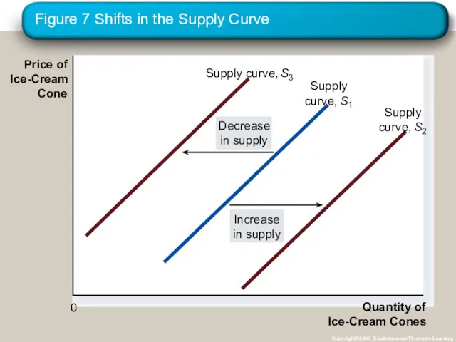 Figure 7 Shifts in the Supply Curve Copyright©2003 Southwestern/Thomson Learning