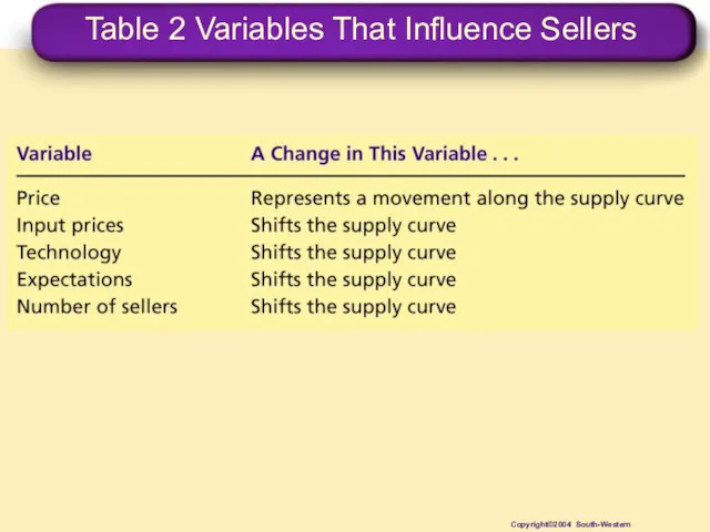 Table 2 Variables That Influence Sellers Copyright©2004 South-Western