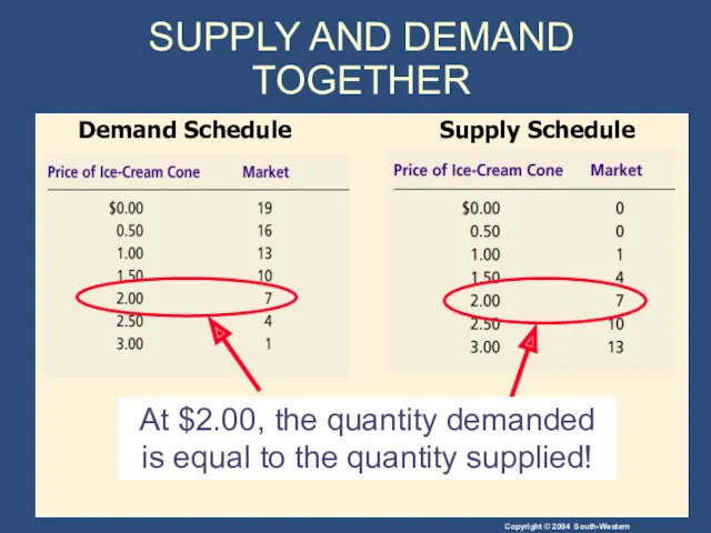 At $2.00, the quantity demanded is equal to the quantity