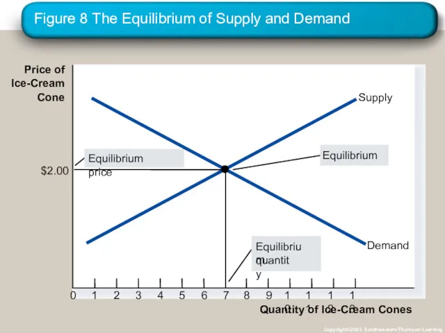 Figure 8 The Equilibrium of Supply and Demand Copyright©2003 Southwestern/Thomson