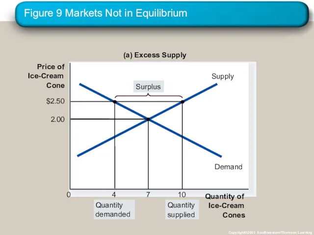 Figure 9 Markets Not in Equilibrium Copyright©2003 Southwestern/Thomson Learning Price