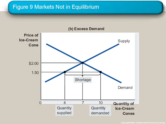 Figure 9 Markets Not in Equilibrium Copyright©2003 Southwestern/Thomson Learning Price