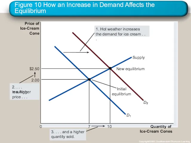 Figure 10 How an Increase in Demand Affects the Equilibrium