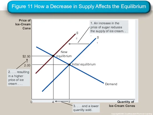 Figure 11 How a Decrease in Supply Affects the Equilibrium
