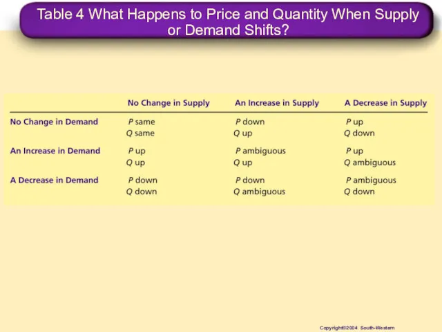 Table 4 What Happens to Price and Quantity When Supply or Demand Shifts? Copyright©2004 South-Western