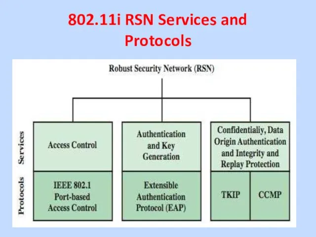 802.11i RSN Services and Protocols
