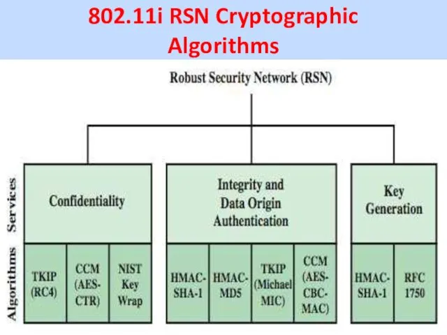 802.11i RSN Cryptographic Algorithms
