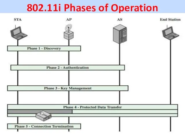 802.11i Phases of Operation