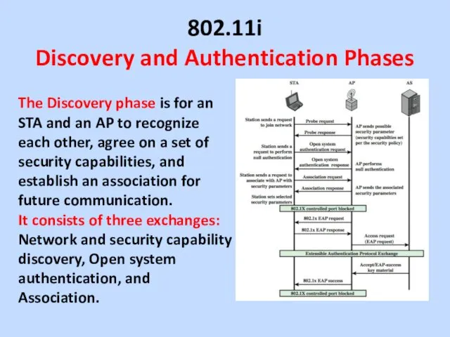 802.11i Discovery and Authentication Phases The Discovery phase is for