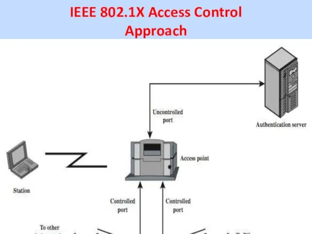 IEEE 802.1X Access Control Approach