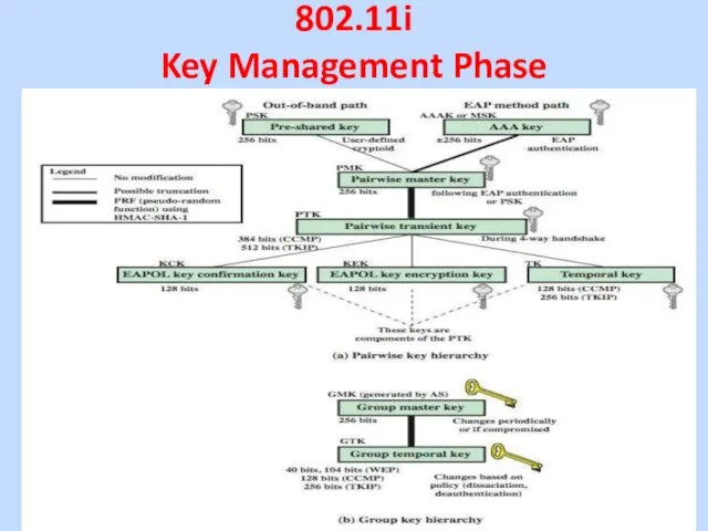 802.11i Key Management Phase