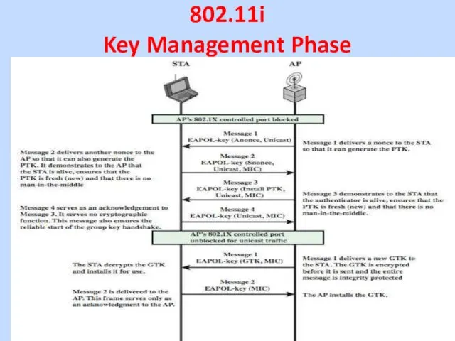 802.11i Key Management Phase